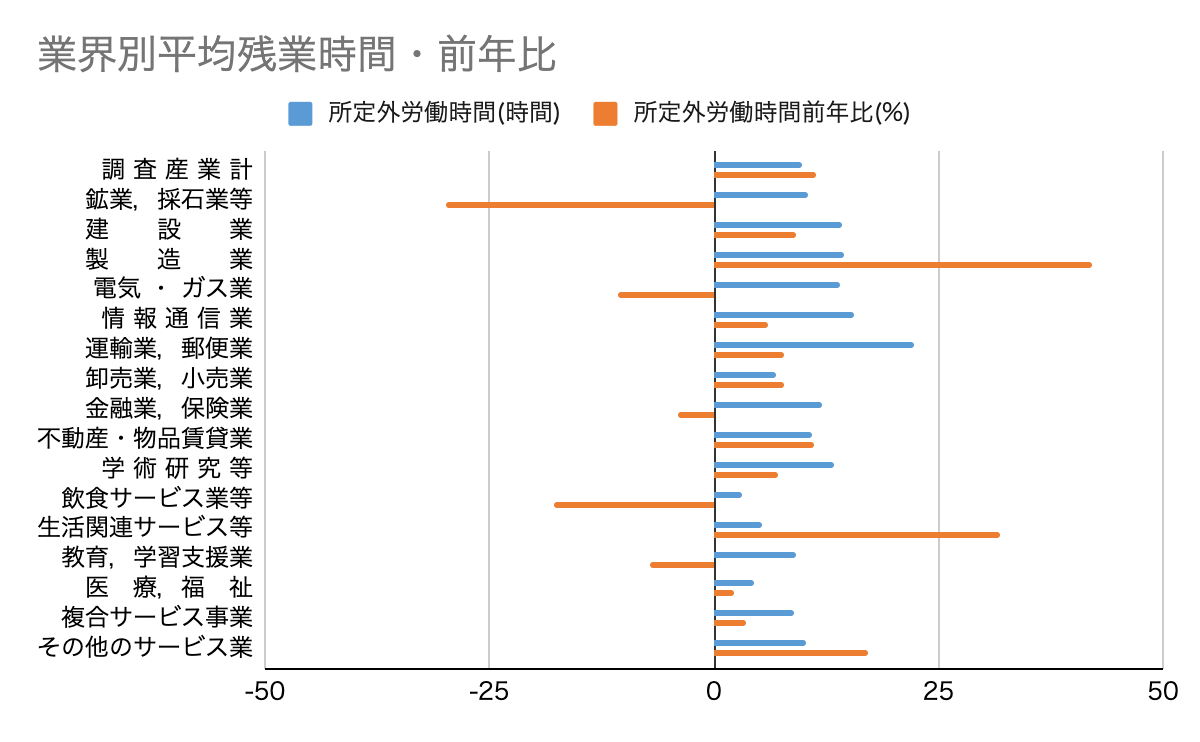 ぶっちゃけITエンジニアって残業多いの？調べてみたら・・・